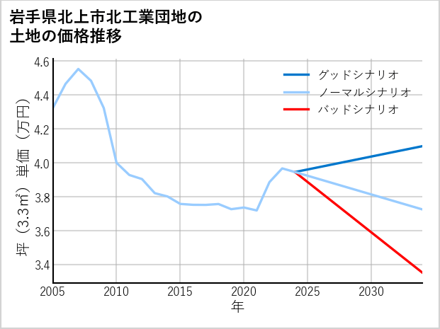 岩手県北上市北工業団地の土地価格推移