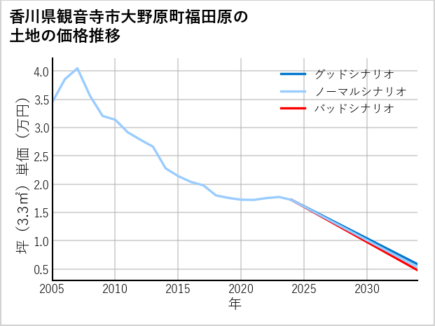 香川県観音寺市大野原町福田原の土地価格推移