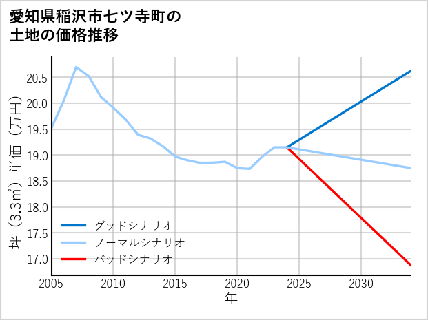 愛知県稲沢市七ツ寺町の土地価格推移