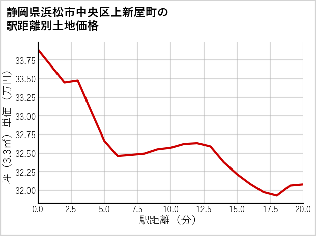 静岡県浜松市中央区上新屋町の徒歩距離別の土地坪単価