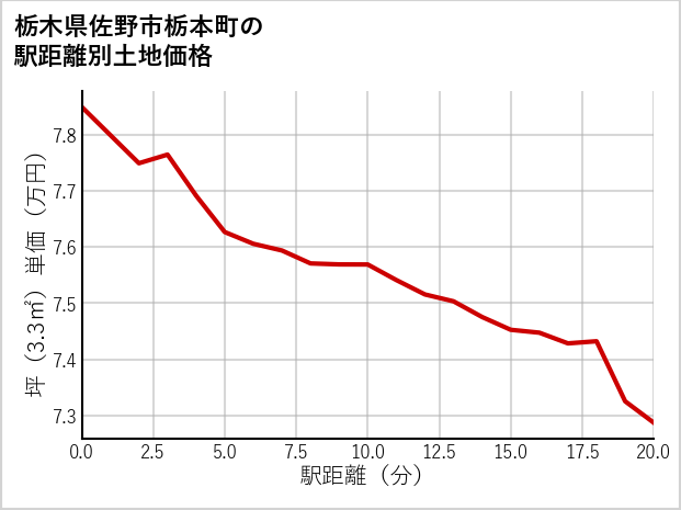 栃木県佐野市栃本町の徒歩距離別の土地坪単価