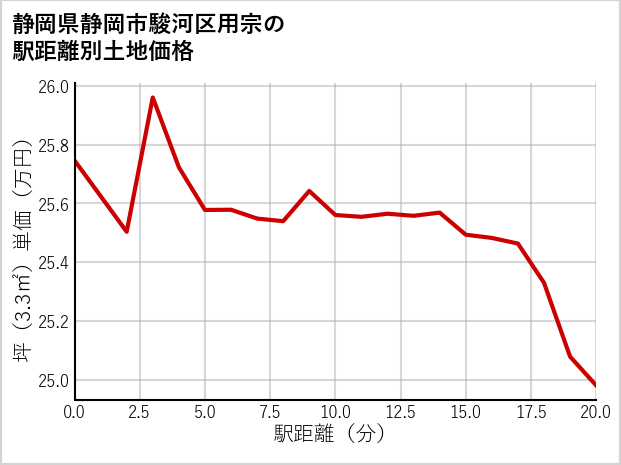 静岡県静岡市駿河区用宗の徒歩距離別の土地坪単価