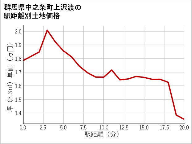 群馬県中之条町上沢渡の徒歩距離別の土地坪単価