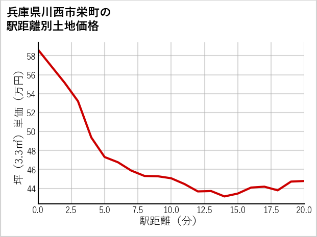 兵庫県川西市栄町の徒歩距離別の土地坪単価