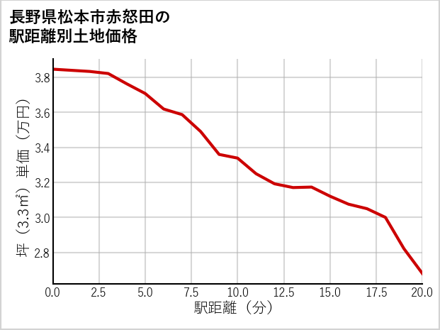 長野県松本市赤怒田の徒歩距離別の土地坪単価