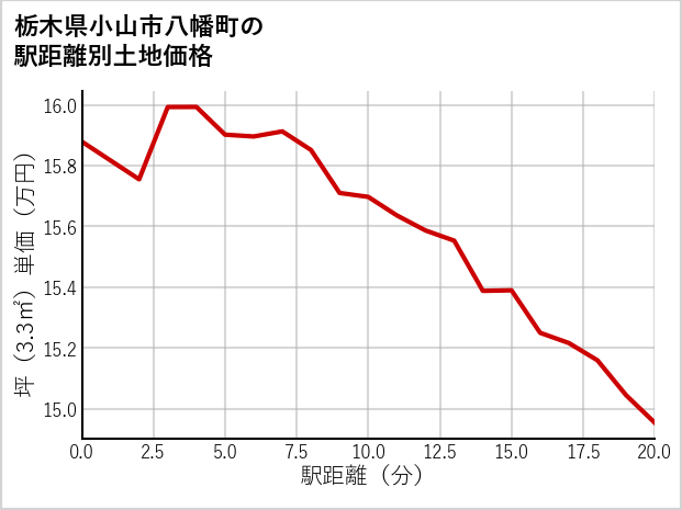 栃木県小山市八幡町の徒歩距離別の土地坪単価