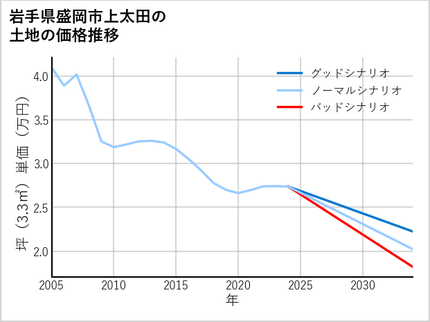 岩手県盛岡市上太田の土地価格推移