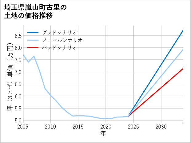 埼玉県嵐山町古里の土地価格推移