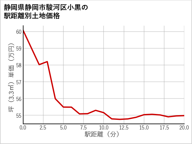 静岡県静岡市駿河区小黒の徒歩距離別の土地坪単価