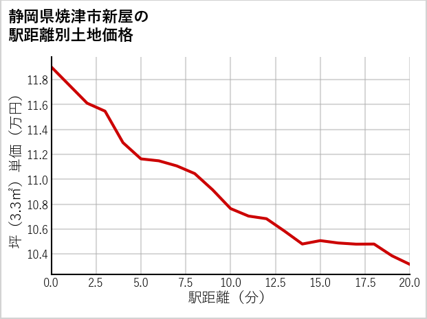 静岡県焼津市新屋の徒歩距離別の土地坪単価