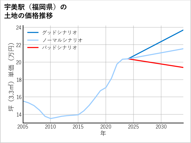 宇美駅（福岡県）の土地価格推移