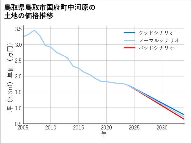 鳥取県鳥取市国府町中河原の土地価格推移