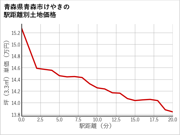 青森県青森市けやきの徒歩距離別の土地坪単価