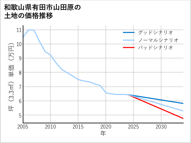 和歌山県有田市山田原の土地価格推移