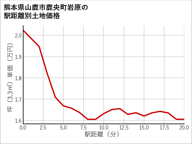 熊本県山鹿市鹿央町岩原の徒歩距離別の土地坪単価