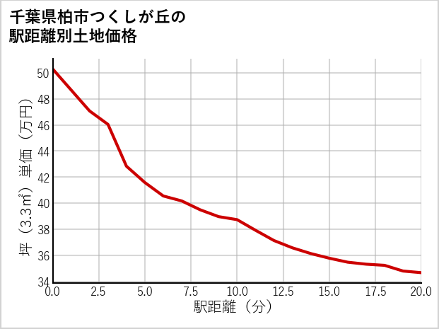 千葉県柏市つくしが丘の徒歩距離別の土地坪単価