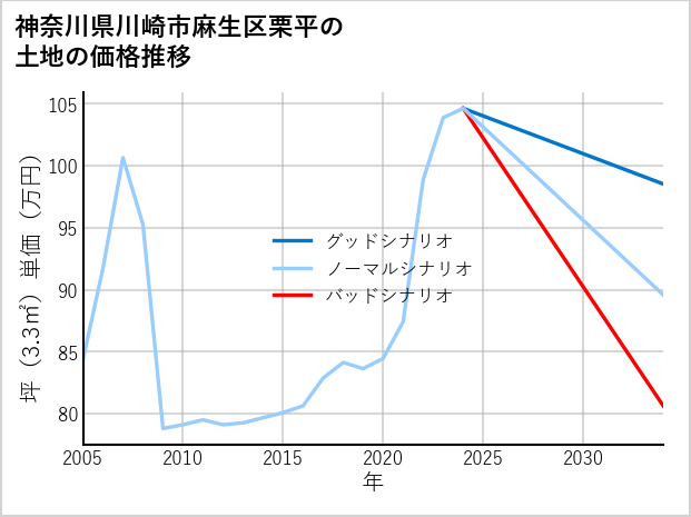 神奈川県川崎市麻生区栗平の土地価格推移