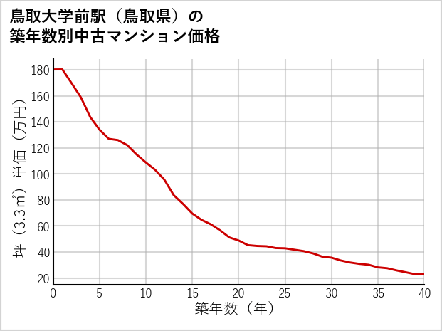 鳥取大学前駅（鳥取県）の築年数別の中古マンション坪単価