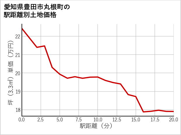 愛知県豊田市丸根町の徒歩距離別の土地坪単価