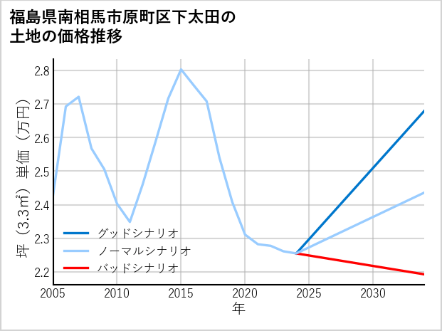 福島県南相馬市原町区下太田の土地価格推移