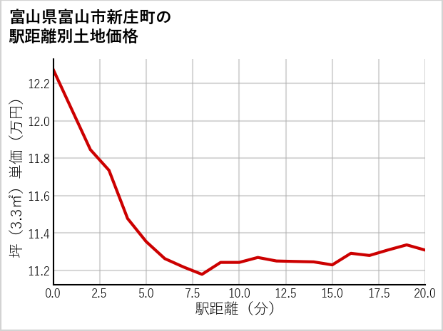 富山県富山市新庄町の徒歩距離別の土地坪単価
