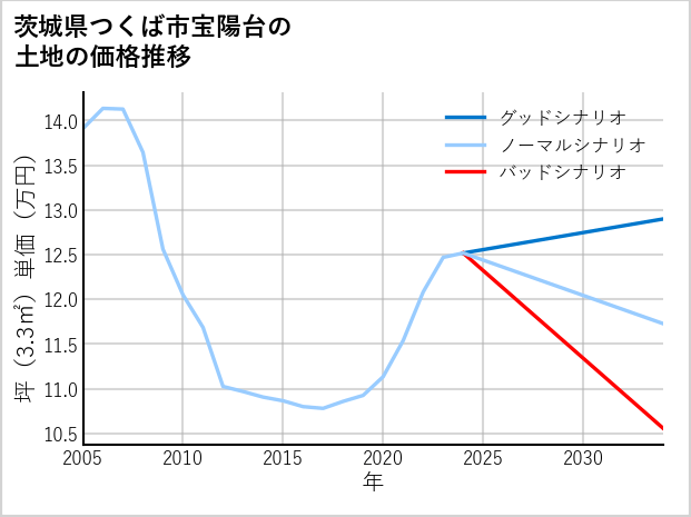 茨城県つくば市宝陽台の土地価格推移