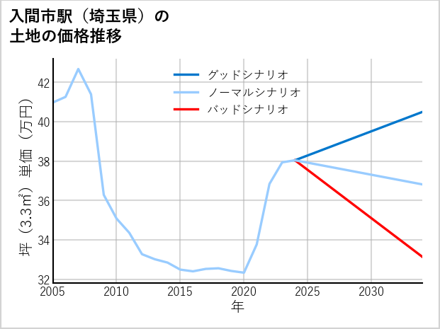 入間市駅（埼玉県）の土地価格推移