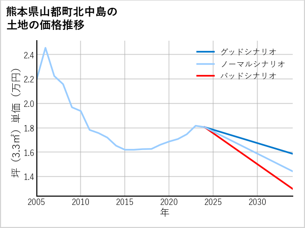 熊本県山都町北中島の土地価格推移