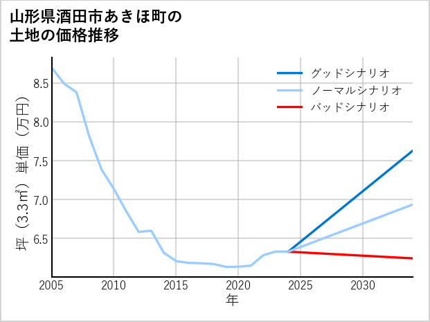 山形県酒田市あきほ町の土地価格推移
