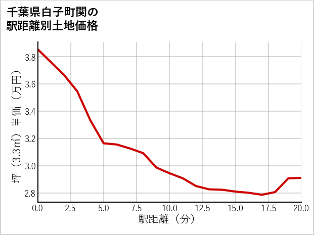 千葉県白子町関の徒歩距離別の土地坪単価