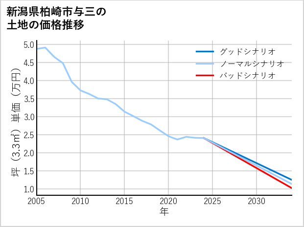 新潟県柏崎市与三の土地価格推移