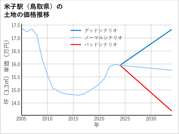 米子駅（鳥取県）の土地価格推移