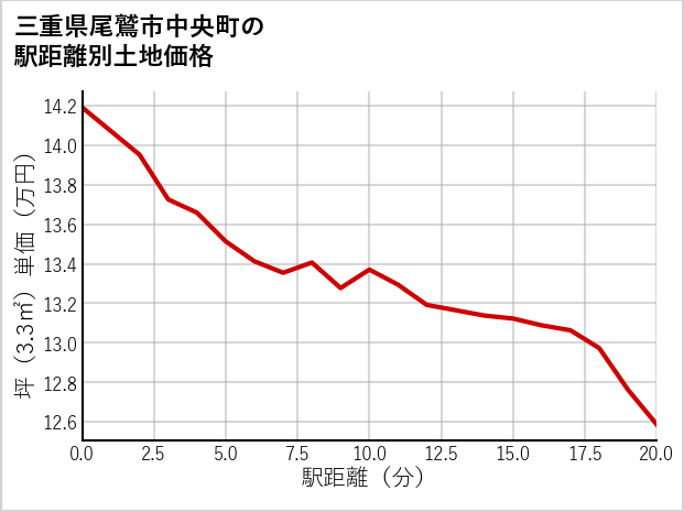 三重県尾鷲市中央町の徒歩距離別の土地坪単価