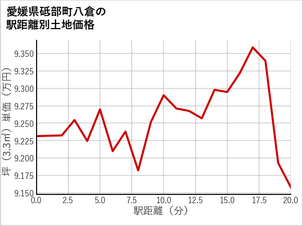 愛媛県砥部町八倉の徒歩距離別の土地坪単価