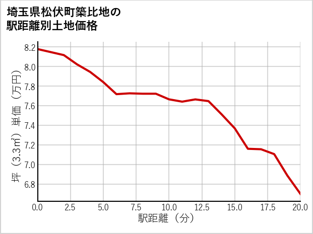 埼玉県松伏町築比地の徒歩距離別の土地坪単価