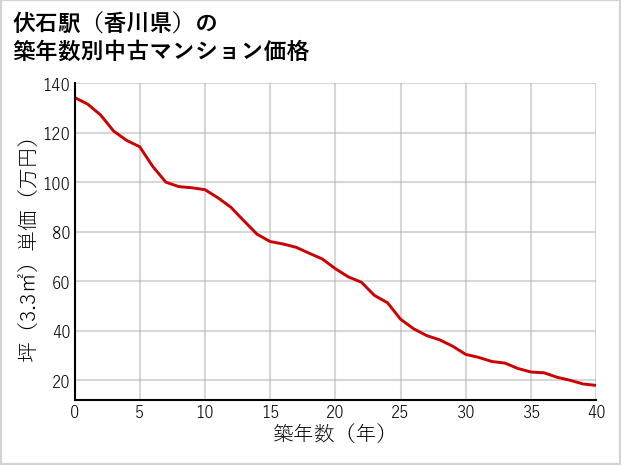 伏石駅（香川県）の築年数別の中古マンション坪単価