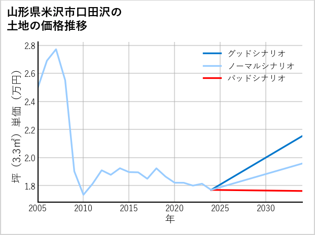 山形県米沢市口田沢の土地価格推移