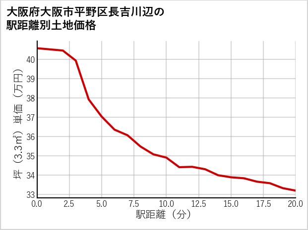 大阪府大阪市平野区長吉川辺の徒歩距離別の土地坪単価