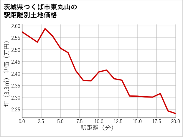 茨城県つくば市東丸山の徒歩距離別の土地坪単価