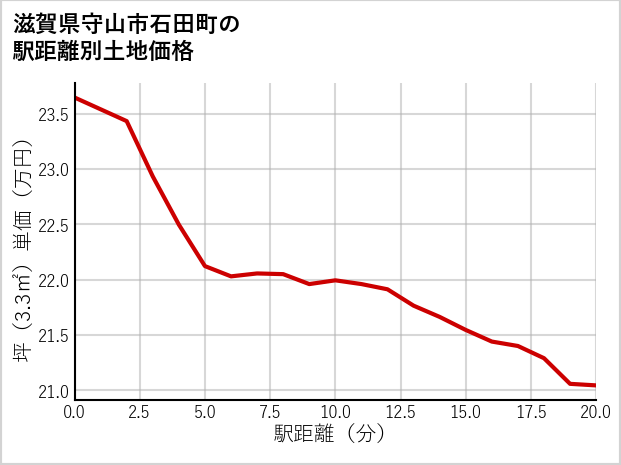 滋賀県守山市石田町の徒歩距離別の土地坪単価