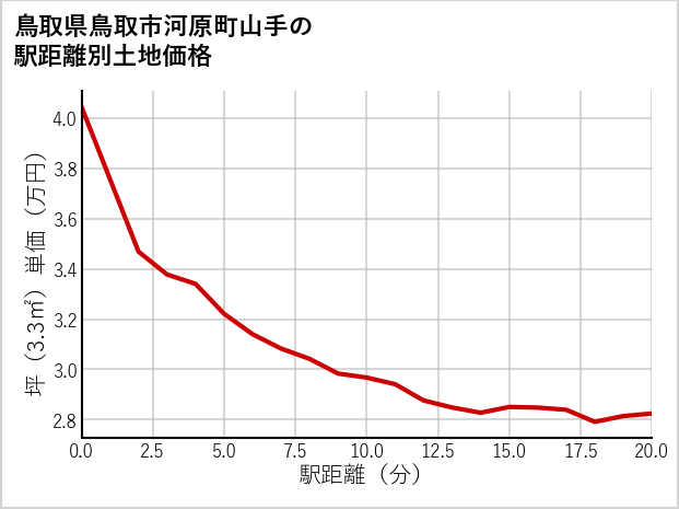 鳥取県鳥取市河原町山手の徒歩距離別の土地坪単価