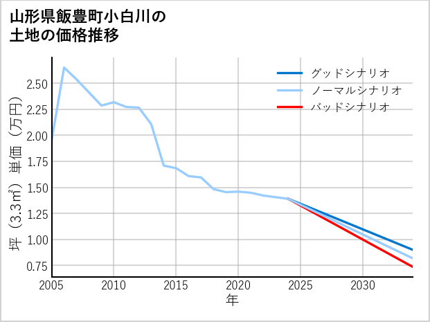 山形県飯豊町小白川の土地価格推移