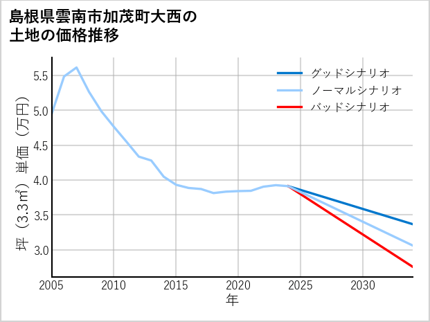 島根県雲南市加茂町大西の土地価格推移