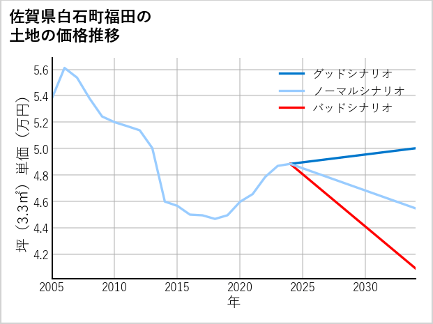 佐賀県白石町福田の土地価格推移