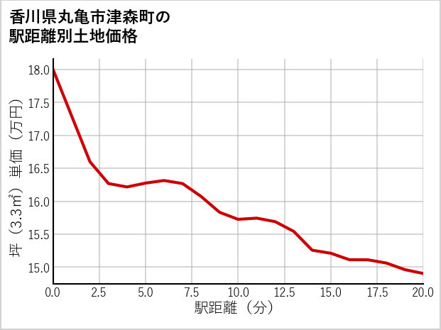 香川県丸亀市津森町の徒歩距離別の土地坪単価