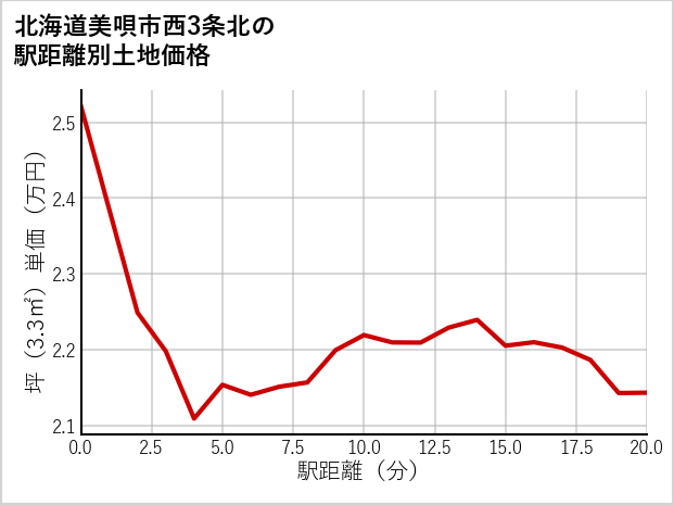 北海道美唄市西3条北の徒歩距離別の土地坪単価