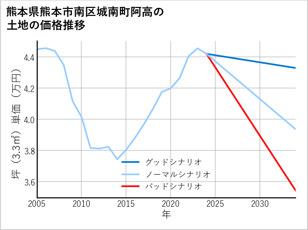 熊本県熊本市南区城南町阿高の土地価格推移