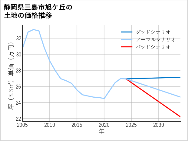 静岡県三島市旭ケ丘の土地価格推移