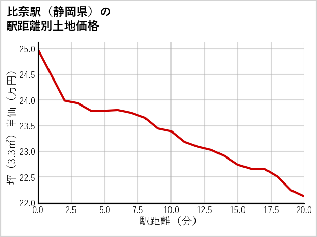 比奈駅（静岡県）の徒歩距離別の土地坪単価