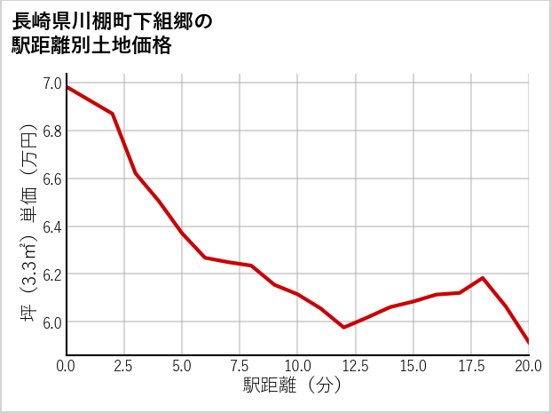 長崎県川棚町下組郷の徒歩距離別の土地坪単価